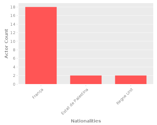 Infographic: Nationalities of Actors Infographic: Nationalities of Actors