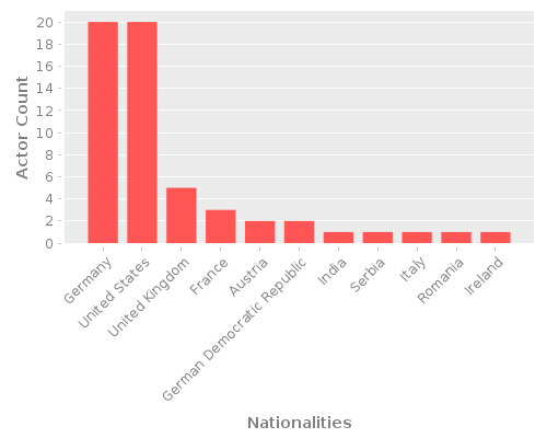 Infographic: Nationalities of Actors Infographic: Nationalities of Actors