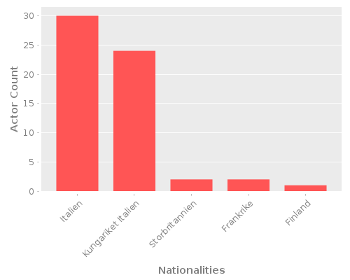 Infographic: Nationalities of Actors