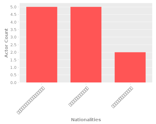 Infographic: Nationalities of Actors