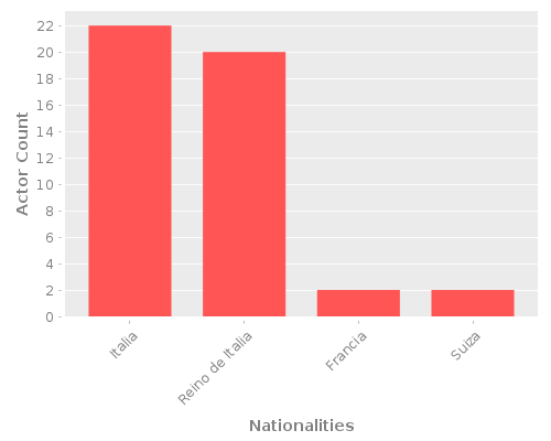 Infographic: Nationalities of Actors