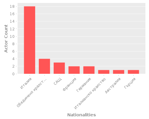 Infographic: Nationalities of Actors Infographic: Nationalities of Actors