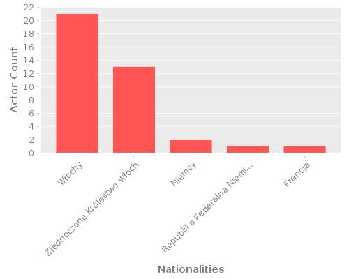 Infographic: Nationalities of Actors Infographic: Nationalities of Actors