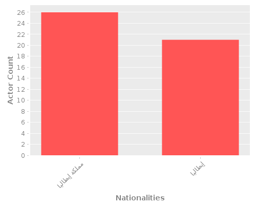 Infographic: Nationalities of Actors