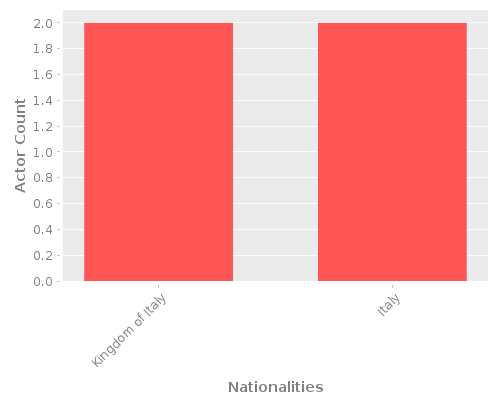 Infographic: Nationalities of Actors