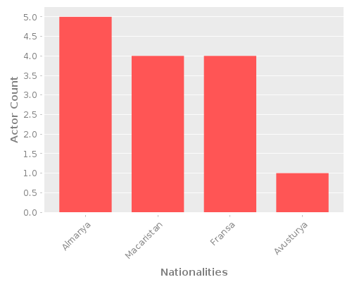 Infographic: Nationalities of Actors Infographic: Nationalities of Actors