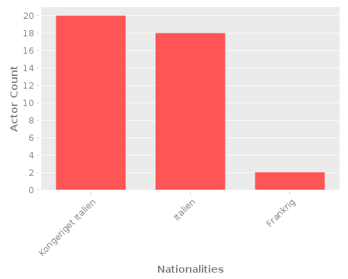 Infographic: Nationalities of Actors