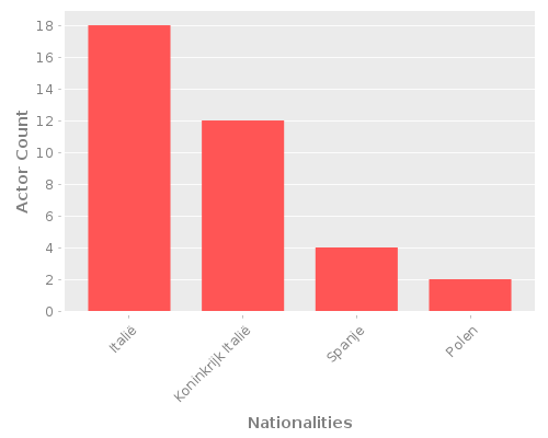 Infographic: Nationalities of Actors