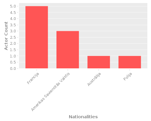 Infographic: Nationalities of Actors