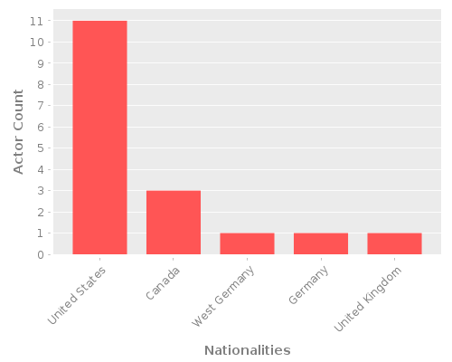Infographic: Nationalities of Actors