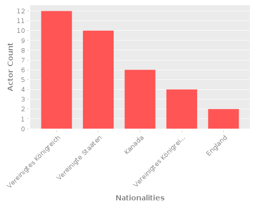 Infographic: Nationalities of Actors Infographic: Nationalities of Actors