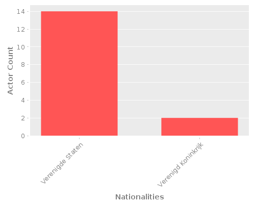Infographic: Nationalities of Actors Infographic: Nationalities of Actors