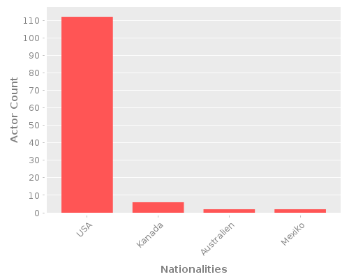 Infographic: Nationalities of Actors Infographic: Nationalities of Actors