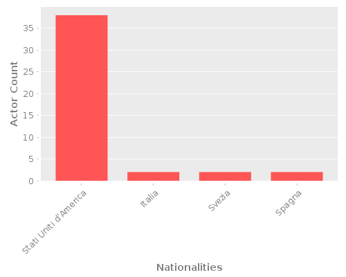Infographic: Nationalities of Actors Infographic: Nationalities of Actors