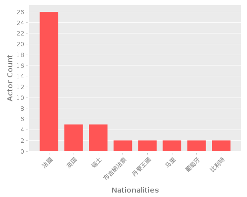 Infographic: Nationalities of Actors Infographic: Nationalities of Actors