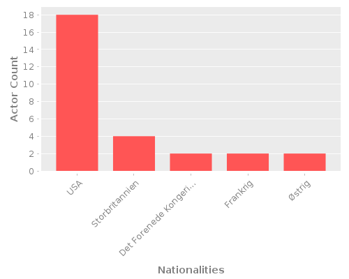 Infographic: Nationalities of Actors