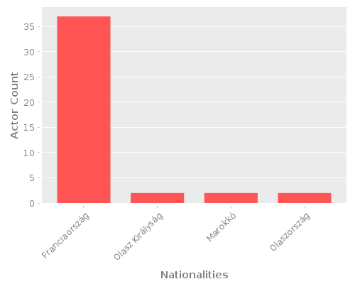 Infographic: Nationalities of Actors Infographic: Nationalities of Actors
