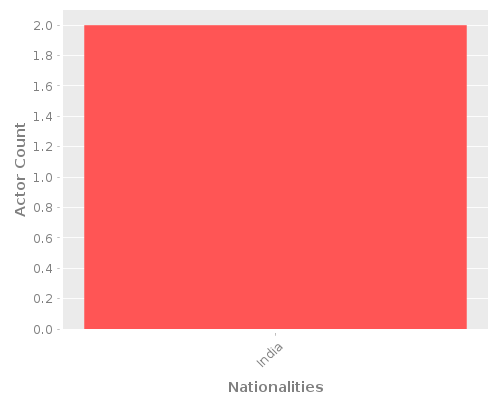 Infographic: Nationalities of Actors Infographic: Nationalities of Actors