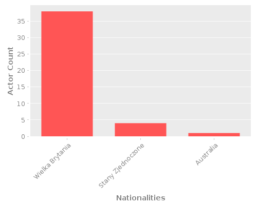Infographic: Nationalities of Actors