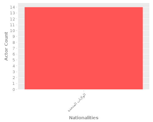 Infographic: Nationalities of Actors