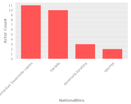 Infographic: Nationalities of Actors Infographic: Nationalities of Actors