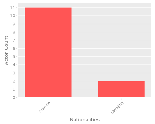 Infographic: Nationalities of Actors